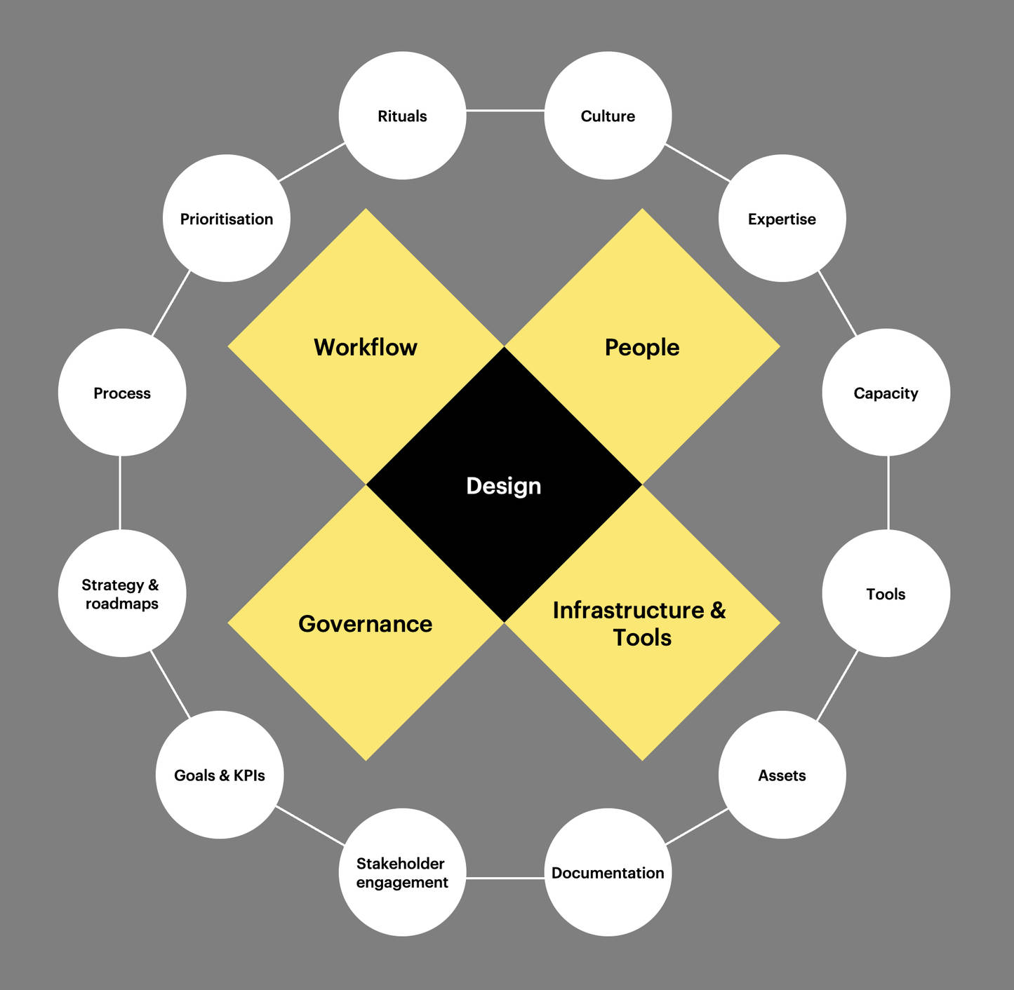 Design advisory dimensions